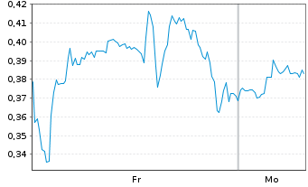 Chart Mini Future Long ARM Holdings - 1 Woche