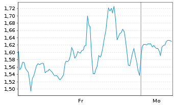 Chart Mini Future Long Hims & Hers Health - 1 Woche