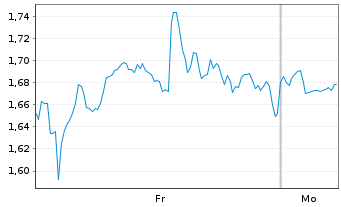 Chart Mini Future Long Walmart - 1 Woche