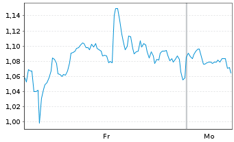 Chart Mini Future Long Walmart - 1 Woche