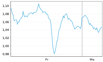 Chart Mini Future Long Boeing - 1 Woche