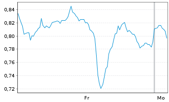 Chart Mini Future Long Boeing - 1 Woche
