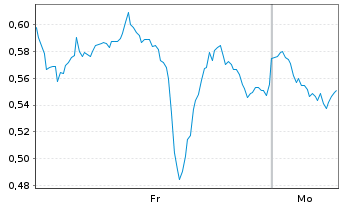 Chart Mini Future Long Boeing - 1 Woche