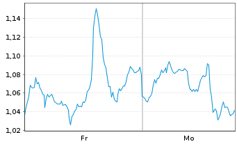 Chart Mini Future Short Boeing - 1 Woche