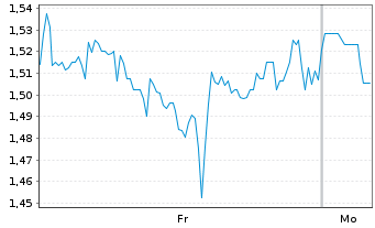 Chart Mini Future Short NIO - 1 Woche