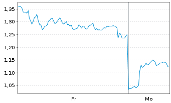 Chart Mini Future Long DWS - 1 Woche