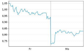 Chart Mini Future Long DWS - 1 Woche