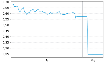 Chart Mini Future Long DWS - 1 Woche