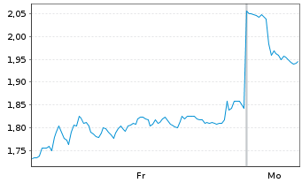 Chart Mini Future Short DWS - 1 Woche
