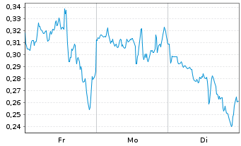 Chart Mini Future Long Marathon Digital Holdings - 1 Woche