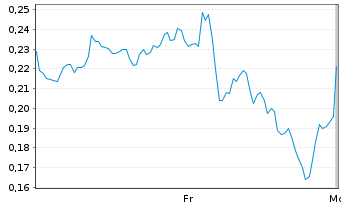 Chart Mini Future Long Marathon Digital Holdings - 1 Woche