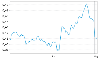 Chart Mini Future Short Marathon Digital Holdings - 1 Woche