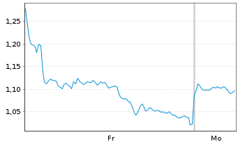 Chart Mini Future Long OMV - 1 Woche