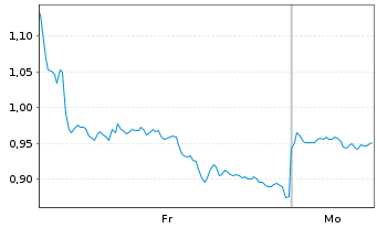 Chart Mini Future Long OMV - 1 Woche