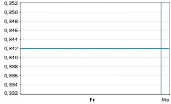 Chart Mini Future Short OMV - 1 Woche