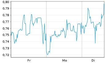 Chart Mini Future Long Tencent Holdings - 1 Woche