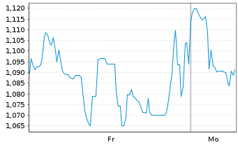 Chart Mini Future Short Tencent Holdings - 1 Woche