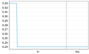Chart Mini Future Long NIO - 1 Woche