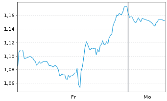 Chart Mini Future Short Salesforce.com - 1 Woche
