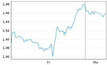 Chart Mini Future Short Salesforce.com - 1 Woche