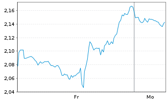 Chart Mini Future Short Salesforce.com - 1 Woche