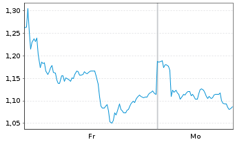 Chart Mini Future Long TotalEnergies - 1 Woche