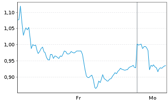 Chart Mini Future Long TotalEnergies - 1 Woche