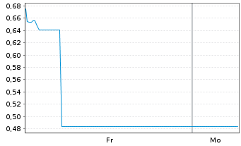 Chart Mini Future Long Carl Zeiss Meditec - 1 Woche