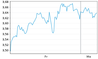 Chart Mini Future Long Netflix - 1 Woche