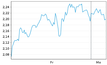 Chart Mini Future Long Netflix - 1 Woche