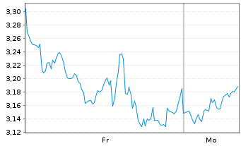 Chart Mini Future Short Netflix - 1 Woche
