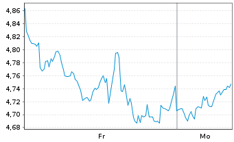 Chart Mini Future Short Netflix - 1 Woche