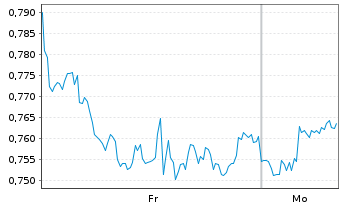 Chart Mini Future Short Johnson&Johnson - 1 Woche