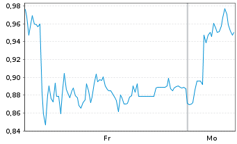 Chart Mini Future Long Wacker Chemie - 1 Woche