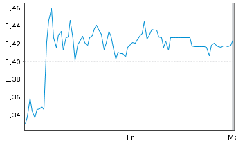 Chart Mini Future Short Wacker Chemie - 1 Woche