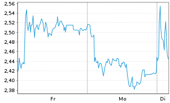 Chart Mini Future Short Wacker Chemie - 1 Woche
