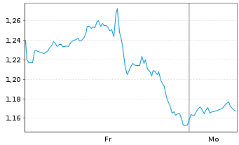 Chart Mini Future Long Salesforce.com - 1 Woche