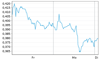 Chart Mini Future Short Walt Disney - 1 Woche