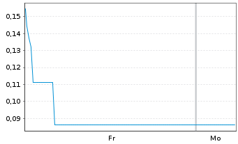 Chart Mini Future Long Rolls-Royce - 1 Woche
