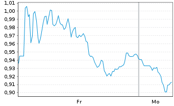 Chart Mini Future Short Schaeffler - 1 Woche