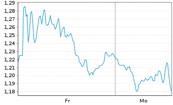 Chart Mini Future Short Schaeffler - 1 Woche