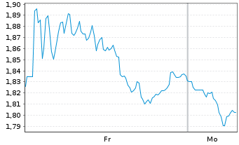 Chart Mini Future Short Schaeffler - 1 Woche