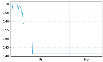 Chart Mini Future Long Uranium Energy - 1 Woche