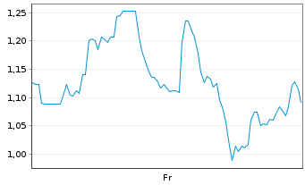 Chart Mini Future Short Uranium Energy - 1 Woche