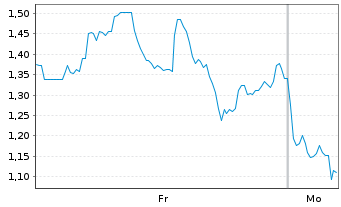 Chart Mini Future Short Uranium Energy - 1 Woche