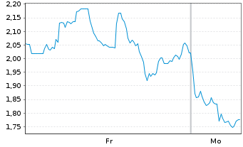 Chart Mini Future Short Uranium Energy - 1 Woche