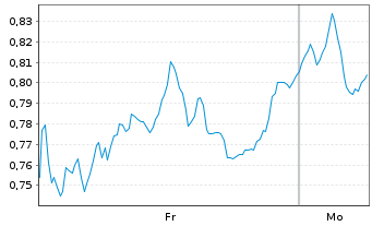 Chart Mini Future Long Equinor - 1 Woche