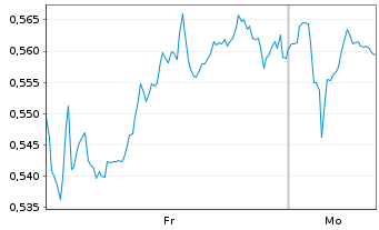 Chart Mini Future Long Walt Disney - 1 Woche