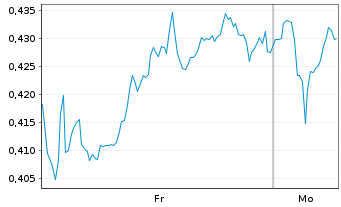 Chart Mini Future Long Walt Disney - 1 Woche