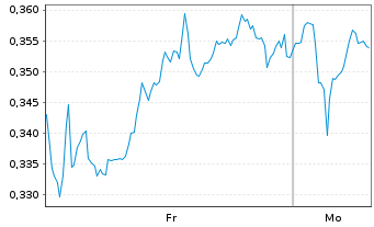 Chart Mini Future Long Walt Disney - 1 Woche